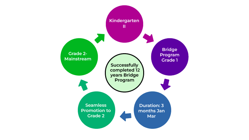 Diagram showing the Bridge Program flow from Kindergarten to Primary 2